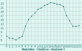 Courbe de l'humidex pour Bivio