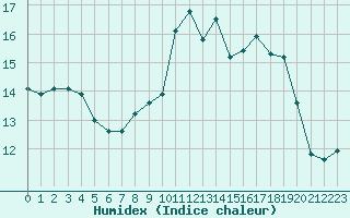 Courbe de l'humidex pour Munte (Be)