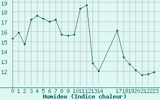 Courbe de l'humidex pour le bateau AMOUK16