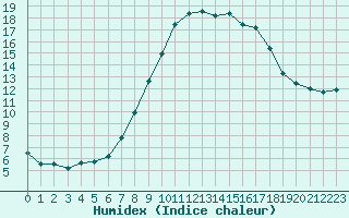 Courbe de l'humidex pour Plymouth (UK)