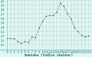 Courbe de l'humidex pour Saint-Georges-d'Oleron (17)