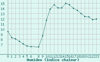 Courbe de l'humidex pour Toulon (83)