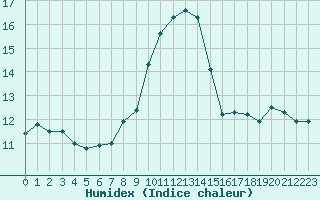 Courbe de l'humidex pour Le Luc - Cannet des Maures (83)