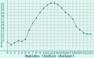 Courbe de l'humidex pour Novi Sad Rimski Sancevi