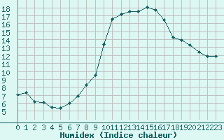 Courbe de l'humidex pour Eisenach