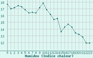 Courbe de l'humidex pour Aizenay (85)