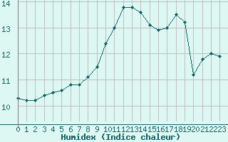 Courbe de l'humidex pour la bouée 62001