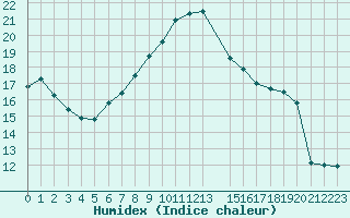 Courbe de l'humidex pour Lisbonne (Po)