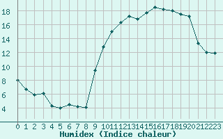 Courbe de l'humidex pour Creil (60)