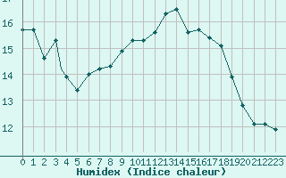 Courbe de l'humidex pour Sogndal / Haukasen