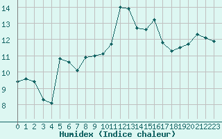 Courbe de l'humidex pour Les Pennes-Mirabeau (13)