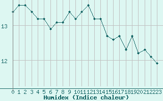 Courbe de l'humidex pour Bares