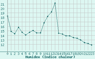 Courbe de l'humidex pour Napf (Sw)