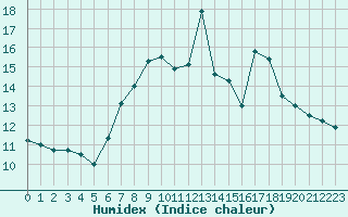 Courbe de l'humidex pour Paganella