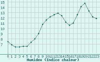 Courbe de l'humidex pour Luechow