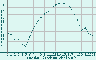 Courbe de l'humidex pour Twenthe (PB)