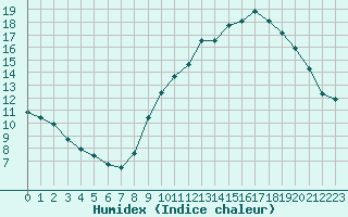 Courbe de l'humidex pour Cernay-la-Ville (78)