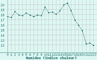 Courbe de l'humidex pour Tarbes (65)