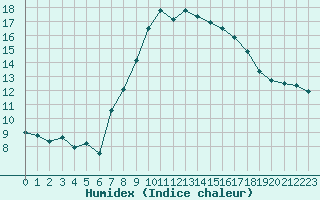 Courbe de l'humidex pour Santa Maria, Val Mestair