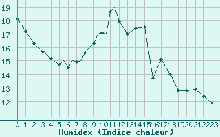 Courbe de l'humidex pour Tulln