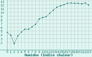 Courbe de l'humidex pour Dornick