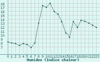 Courbe de l'humidex pour Trapani / Birgi