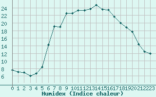 Courbe de l'humidex pour Mosen