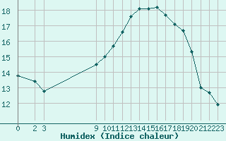 Courbe de l'humidex pour Nostang (56)