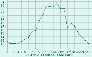 Courbe de l'humidex pour Naimakka