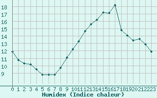 Courbe de l'humidex pour Gruissan (11)