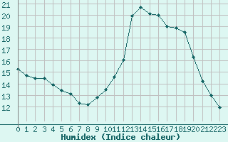 Courbe de l'humidex pour Bagnres-de-Luchon (31)