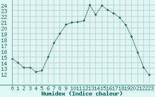 Courbe de l'humidex pour Melle (Be)