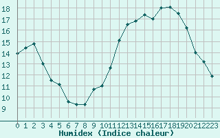 Courbe de l'humidex pour Le Mans (72)