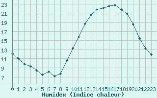 Courbe de l'humidex pour Eygliers (05)