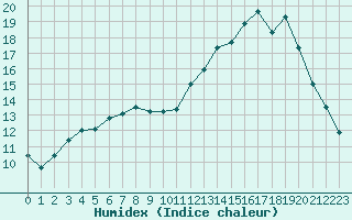 Courbe de l'humidex pour La Ville-Dieu-du-Temple Les Cloutiers (82)