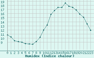 Courbe de l'humidex pour Bellengreville (14)