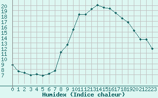 Courbe de l'humidex pour Waibstadt