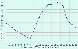 Courbe de l'humidex pour Angers-Marc (49)