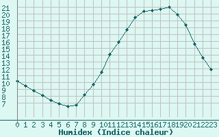 Courbe de l'humidex pour Millau - Soulobres (12)