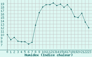 Courbe de l'humidex pour Calvi (2B)