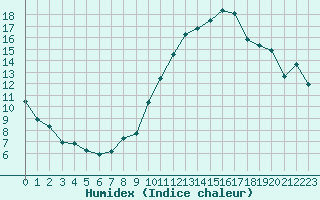 Courbe de l'humidex pour Saint-Girons (09)