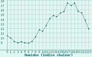 Courbe de l'humidex pour Woluwe-Saint-Pierre (Be)