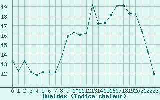 Courbe de l'humidex pour Cherbourg (50)