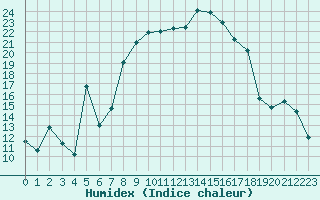 Courbe de l'humidex pour Fribourg (All)