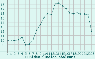 Courbe de l'humidex pour Napf (Sw)