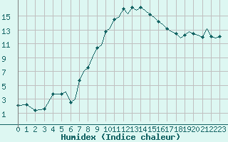 Courbe de l'humidex pour Bournemouth (UK)