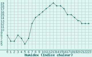 Courbe de l'humidex pour Mostar