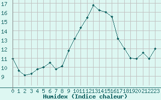 Courbe de l'humidex pour Stoetten