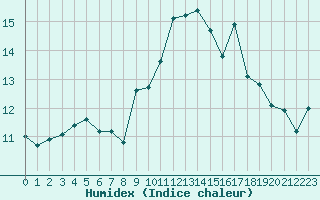 Courbe de l'humidex pour Ile Rousse (2B)