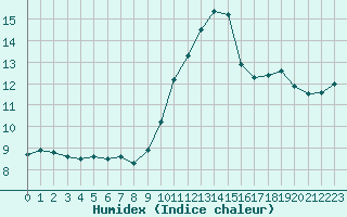 Courbe de l'humidex pour Cap Bar (66)